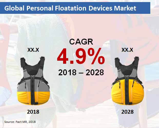globa personal floatation devices market